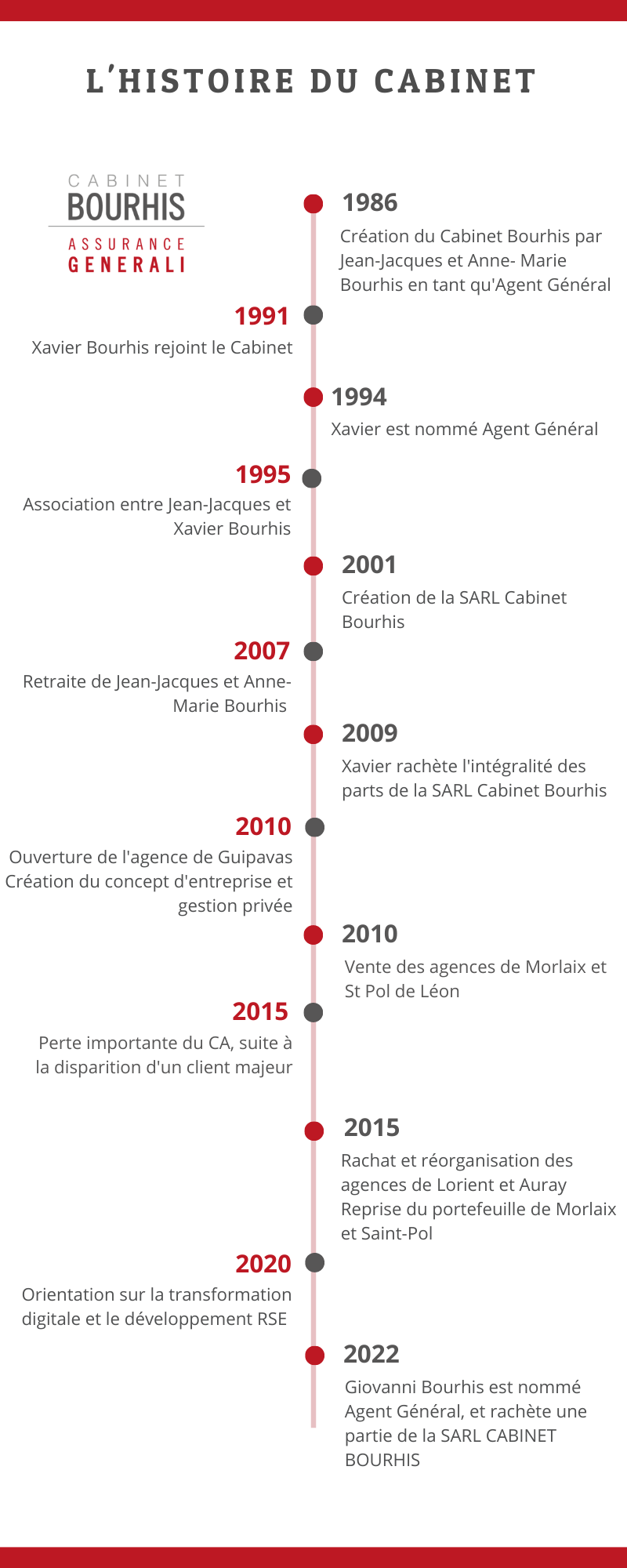 Les dates clés du Cabinet Bourhis